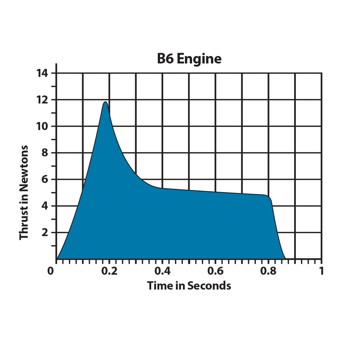 B6-6 Rocket Engines